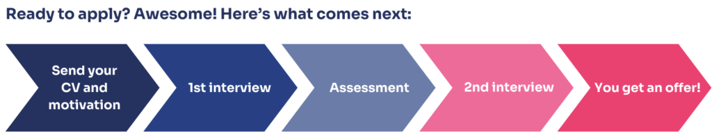 Het sollicitatieproces bij SUE